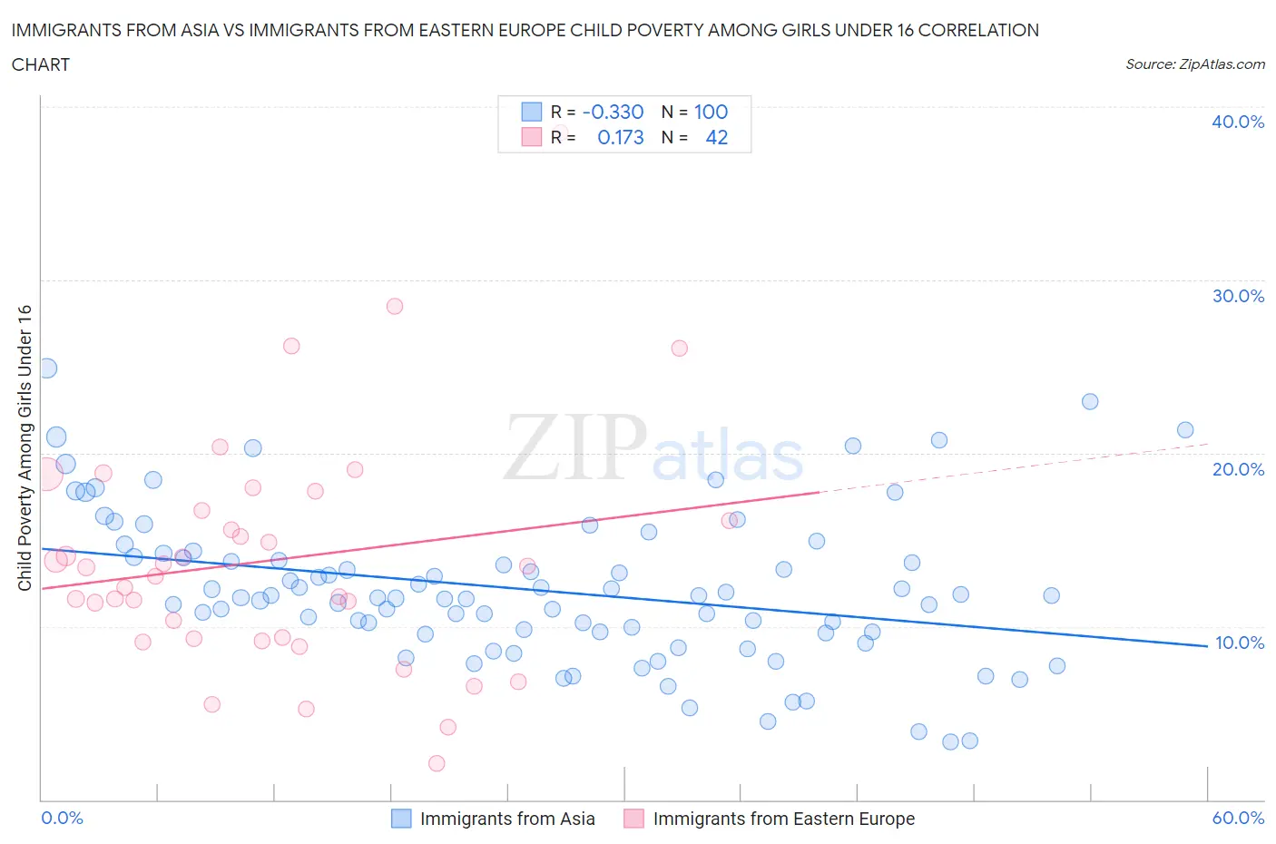Immigrants from Asia vs Immigrants from Eastern Europe Child Poverty Among Girls Under 16