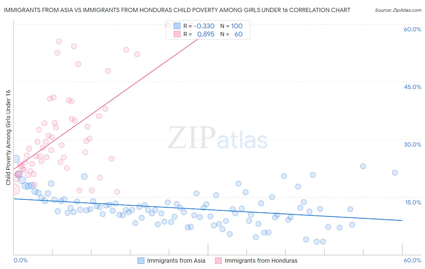 Immigrants from Asia vs Immigrants from Honduras Child Poverty Among Girls Under 16