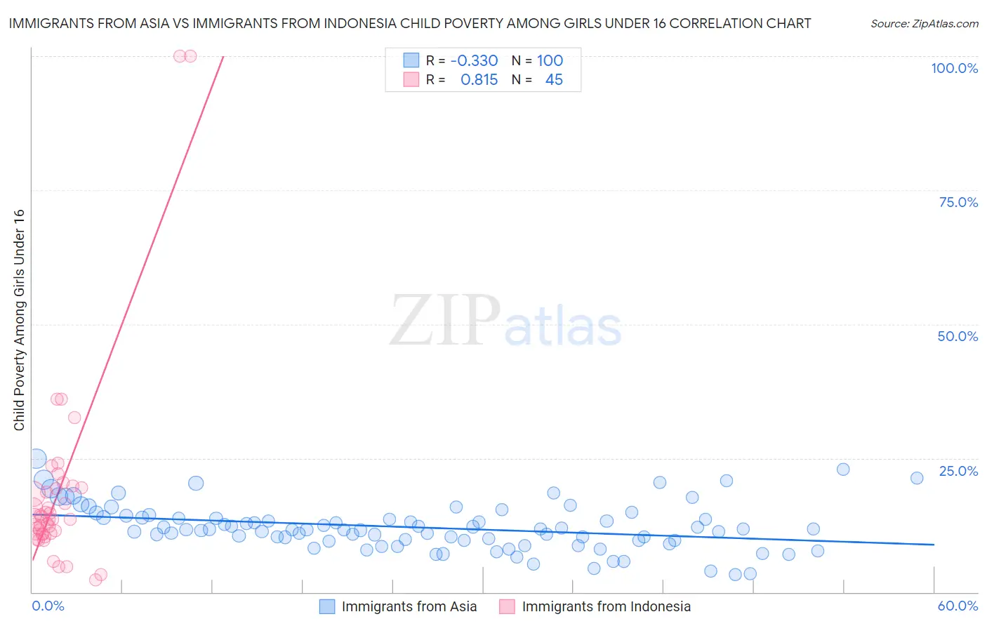 Immigrants from Asia vs Immigrants from Indonesia Child Poverty Among Girls Under 16