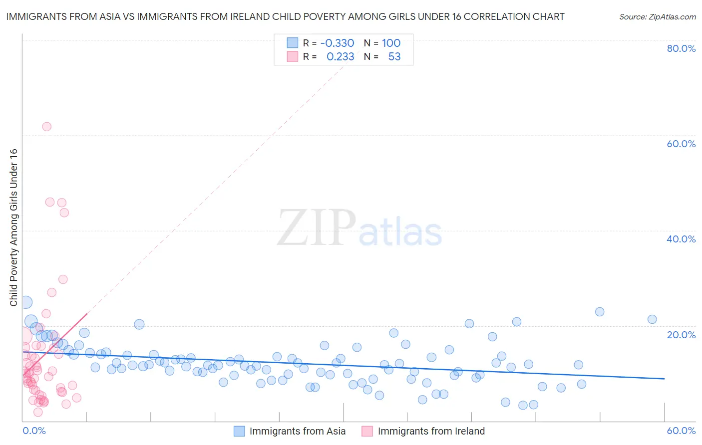 Immigrants from Asia vs Immigrants from Ireland Child Poverty Among Girls Under 16