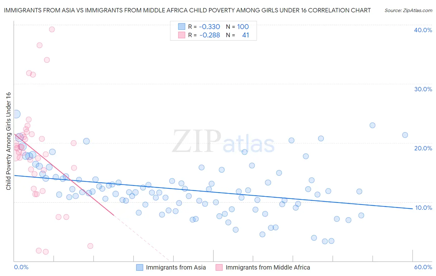 Immigrants from Asia vs Immigrants from Middle Africa Child Poverty Among Girls Under 16