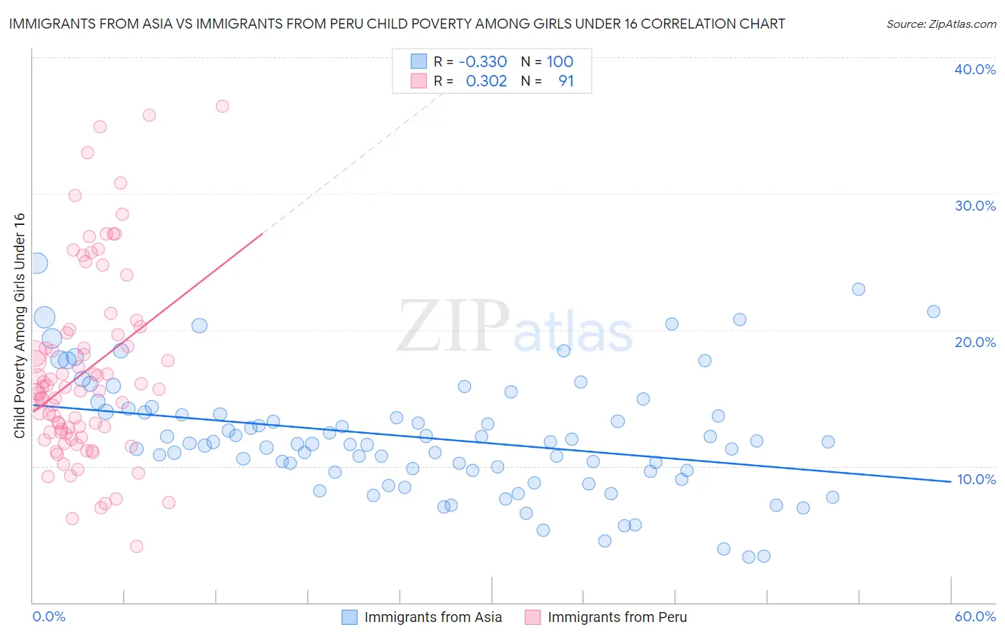 Immigrants from Asia vs Immigrants from Peru Child Poverty Among Girls Under 16