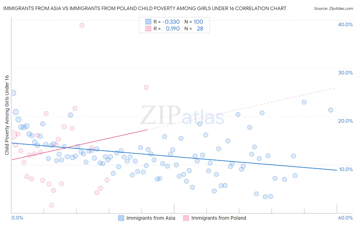 Immigrants from Asia vs Immigrants from Poland Child Poverty Among Girls Under 16