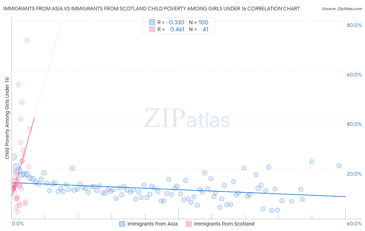 Immigrants from Asia vs Immigrants from Scotland Child Poverty Among Girls Under 16