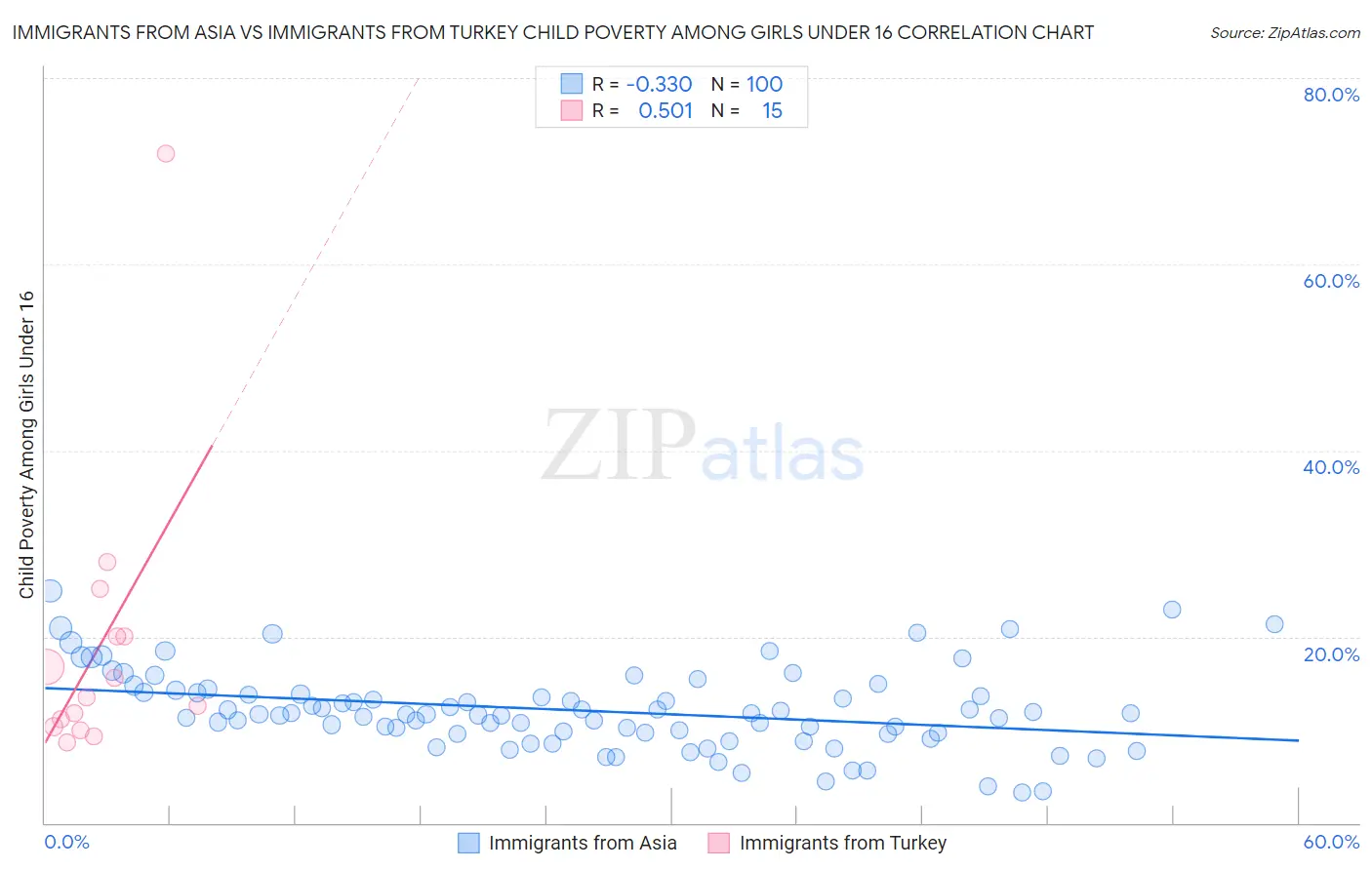 Immigrants from Asia vs Immigrants from Turkey Child Poverty Among Girls Under 16