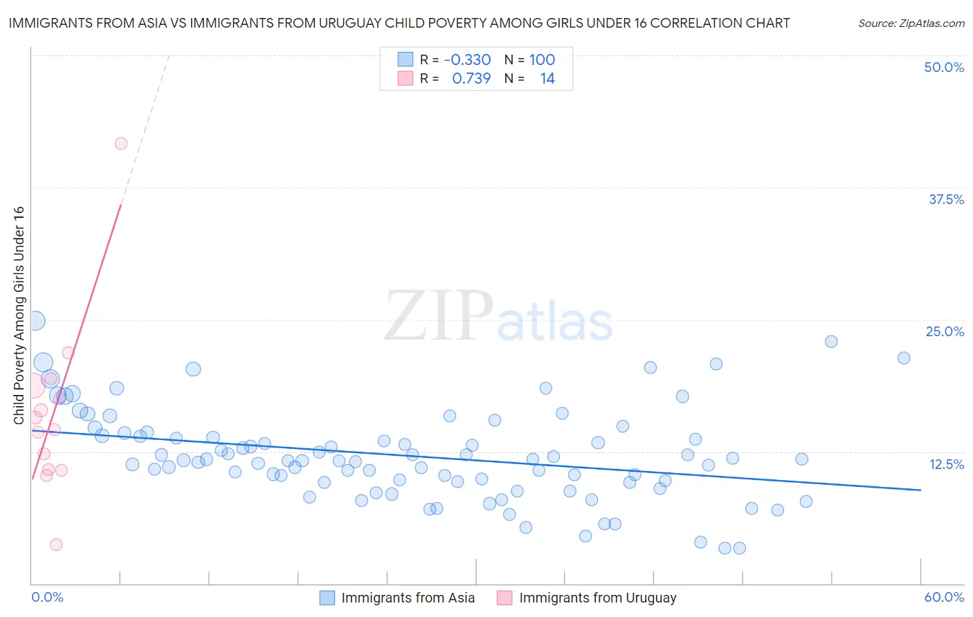 Immigrants from Asia vs Immigrants from Uruguay Child Poverty Among Girls Under 16