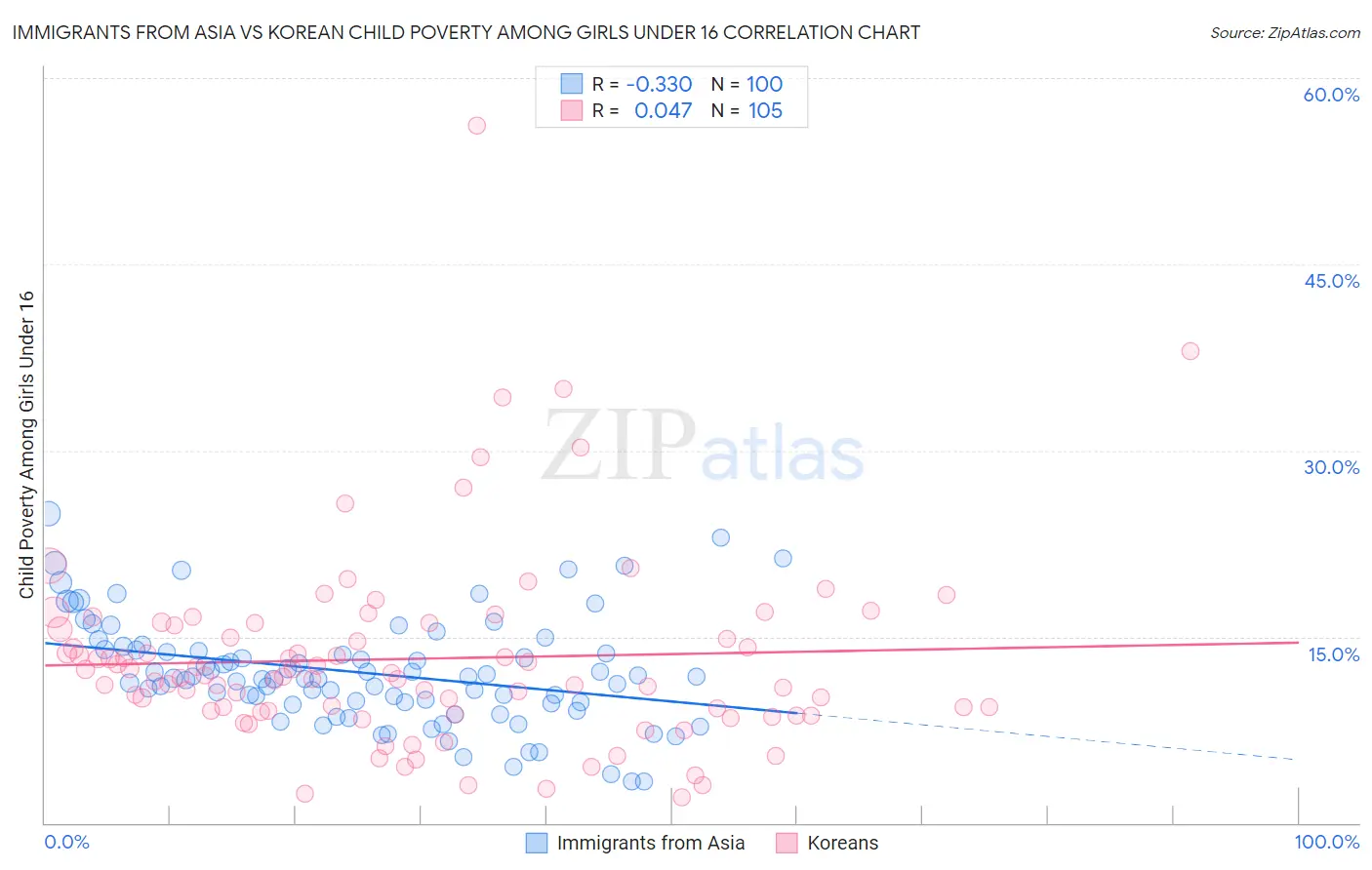 Immigrants from Asia vs Korean Child Poverty Among Girls Under 16