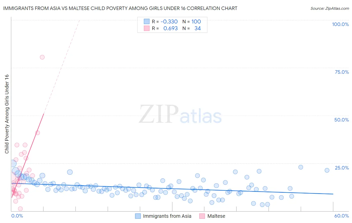 Immigrants from Asia vs Maltese Child Poverty Among Girls Under 16