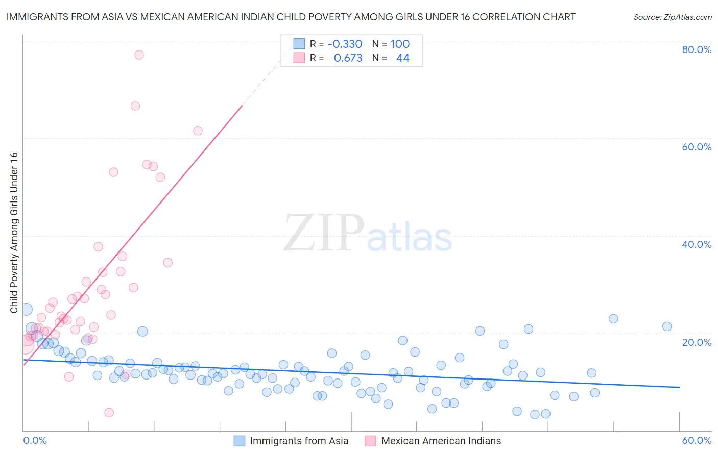 Immigrants from Asia vs Mexican American Indian Child Poverty Among Girls Under 16