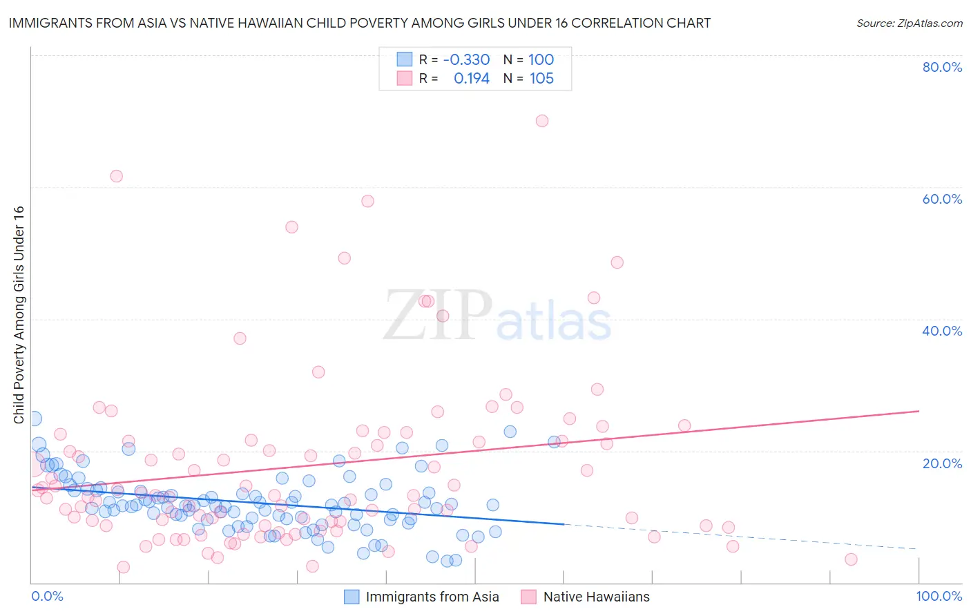 Immigrants from Asia vs Native Hawaiian Child Poverty Among Girls Under 16