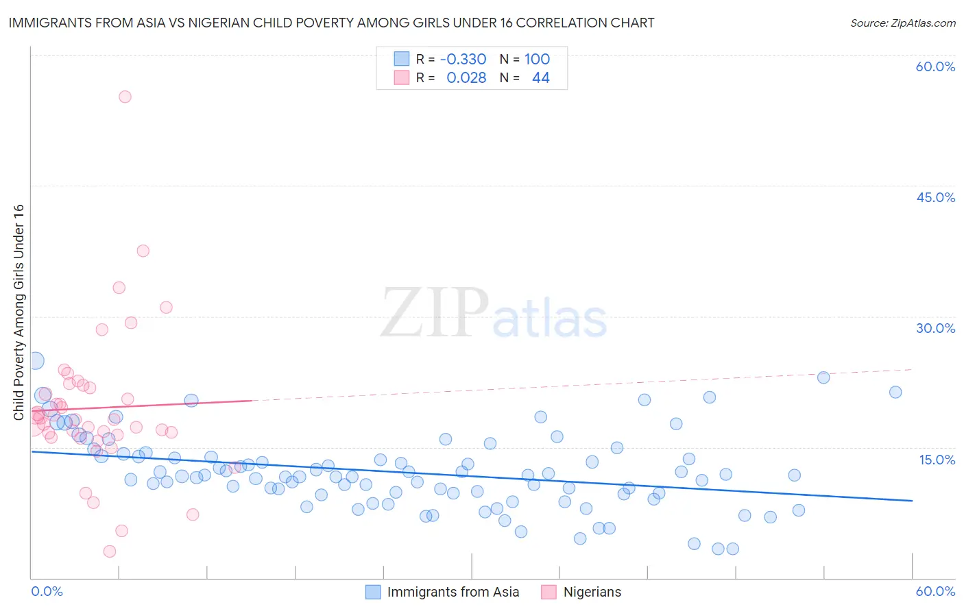 Immigrants from Asia vs Nigerian Child Poverty Among Girls Under 16