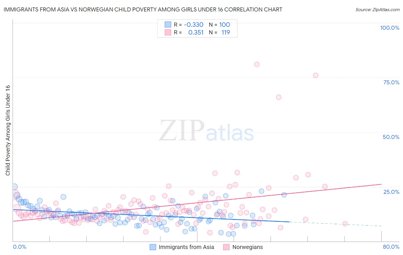 Immigrants from Asia vs Norwegian Child Poverty Among Girls Under 16