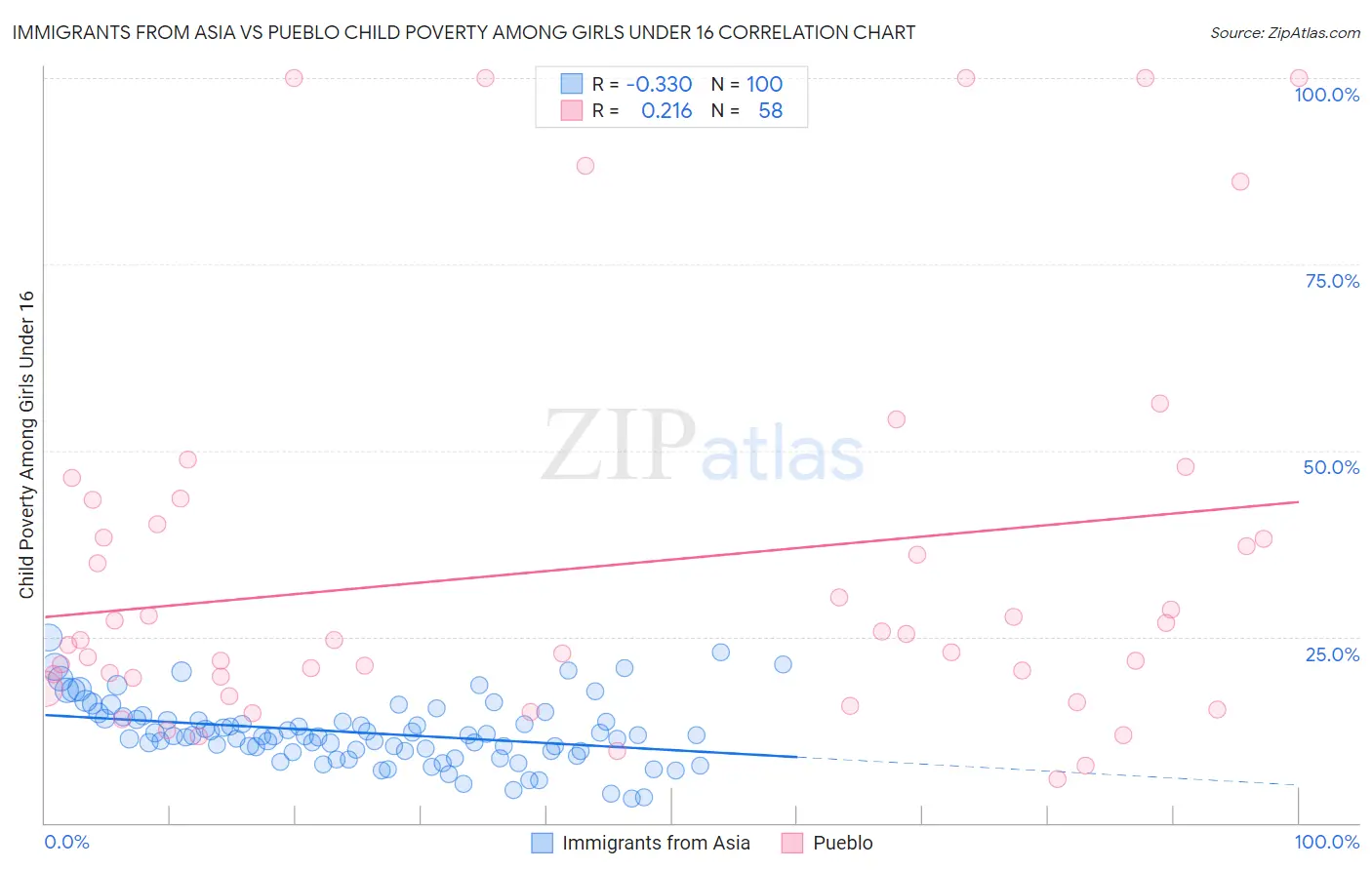 Immigrants from Asia vs Pueblo Child Poverty Among Girls Under 16