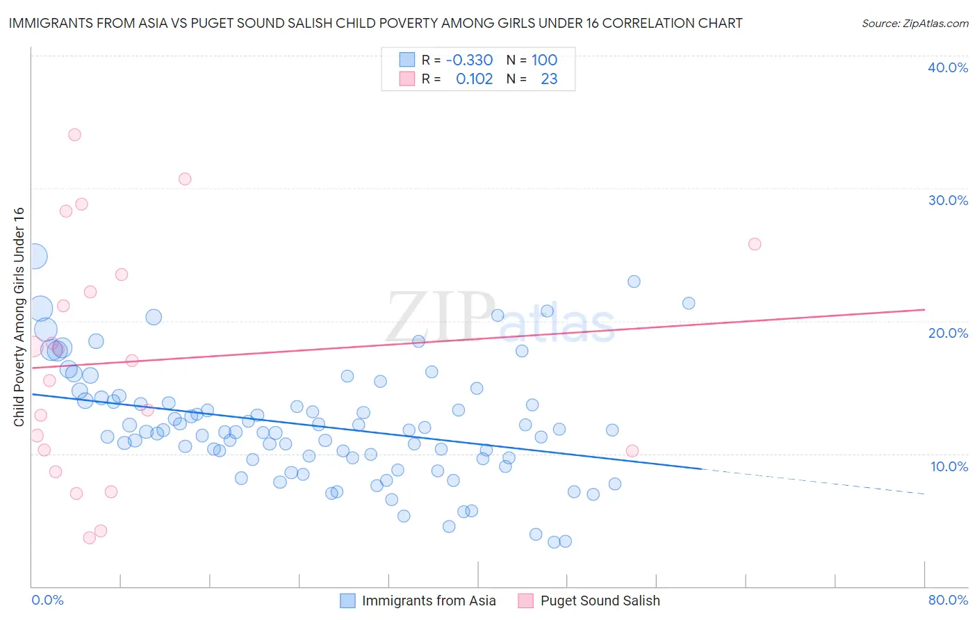 Immigrants from Asia vs Puget Sound Salish Child Poverty Among Girls Under 16