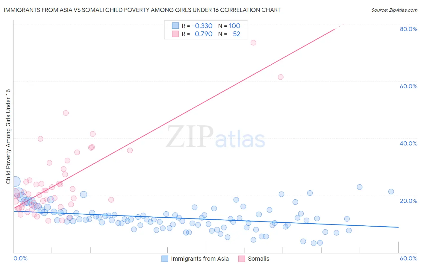 Immigrants from Asia vs Somali Child Poverty Among Girls Under 16