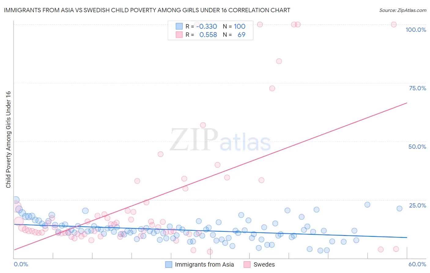 Immigrants from Asia vs Swedish Child Poverty Among Girls Under 16