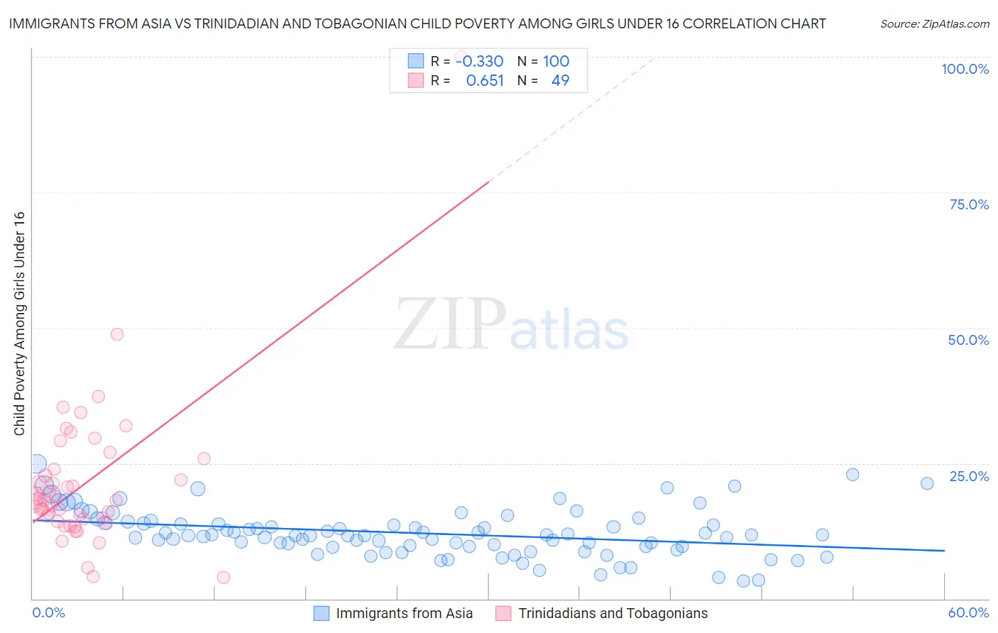 Immigrants from Asia vs Trinidadian and Tobagonian Child Poverty Among Girls Under 16