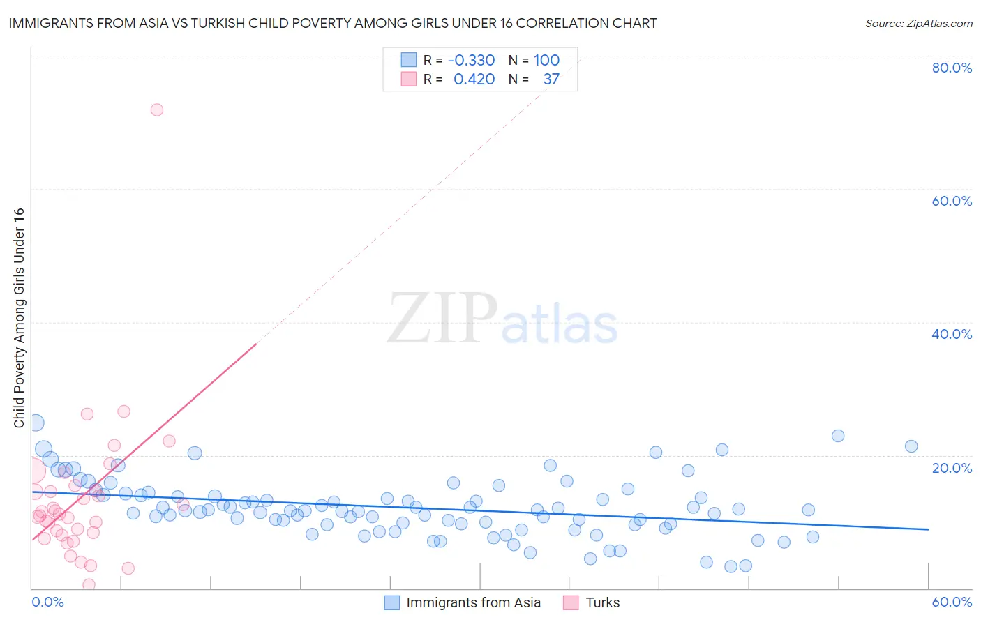 Immigrants from Asia vs Turkish Child Poverty Among Girls Under 16