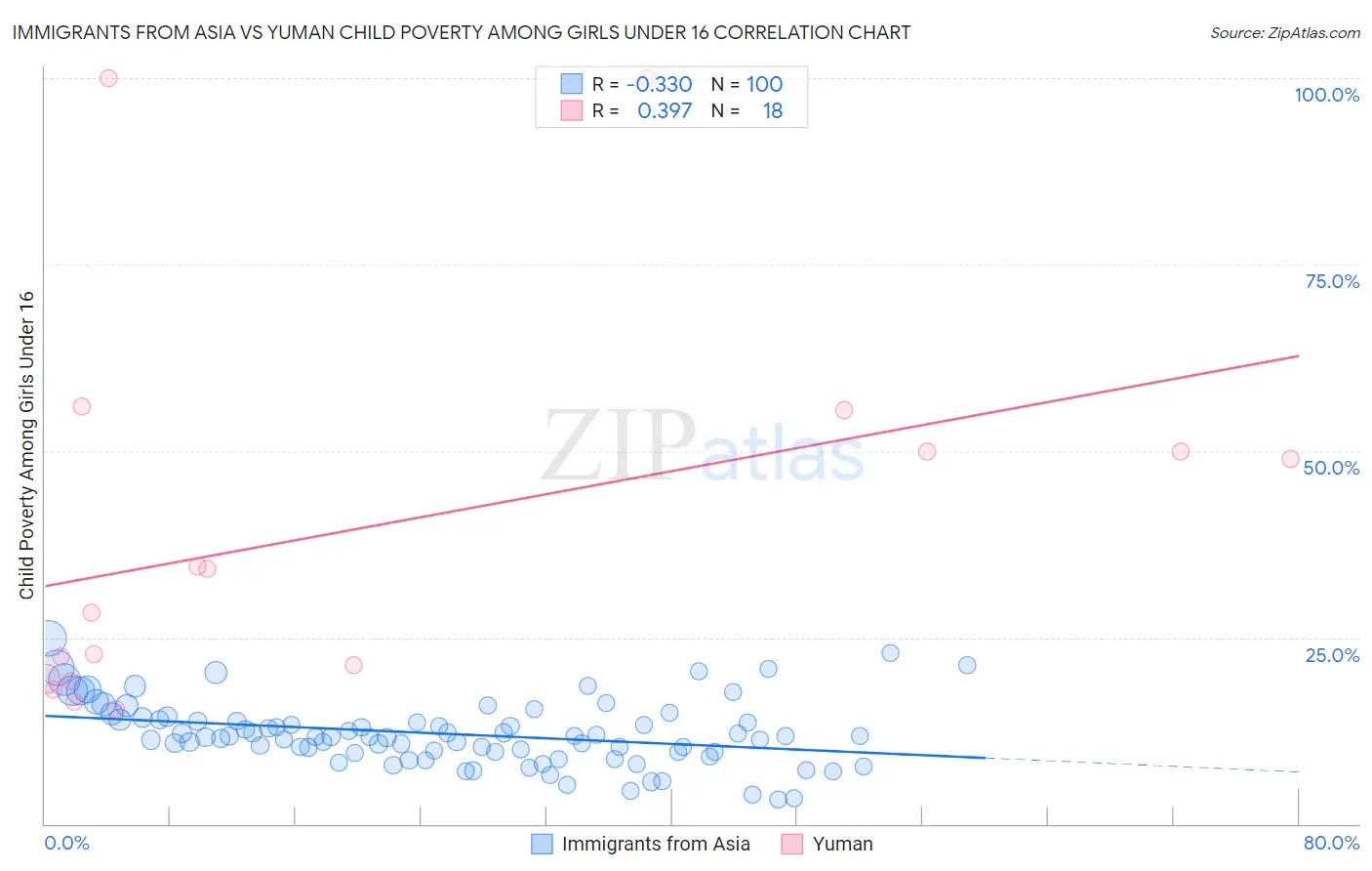 Immigrants from Asia vs Yuman Child Poverty Among Girls Under 16