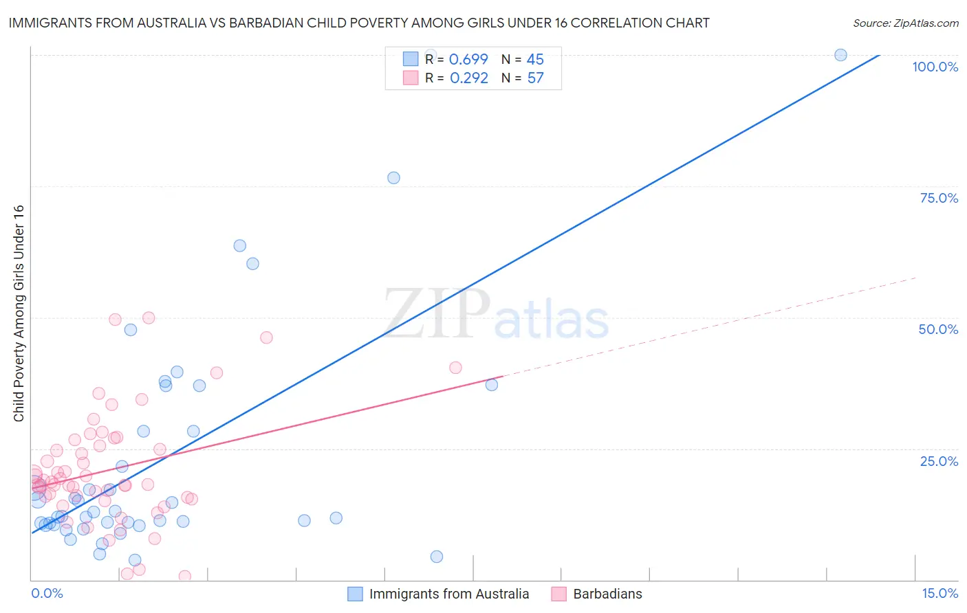 Immigrants from Australia vs Barbadian Child Poverty Among Girls Under 16