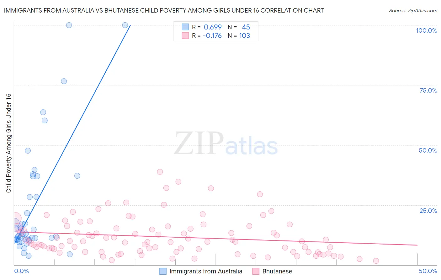 Immigrants from Australia vs Bhutanese Child Poverty Among Girls Under 16