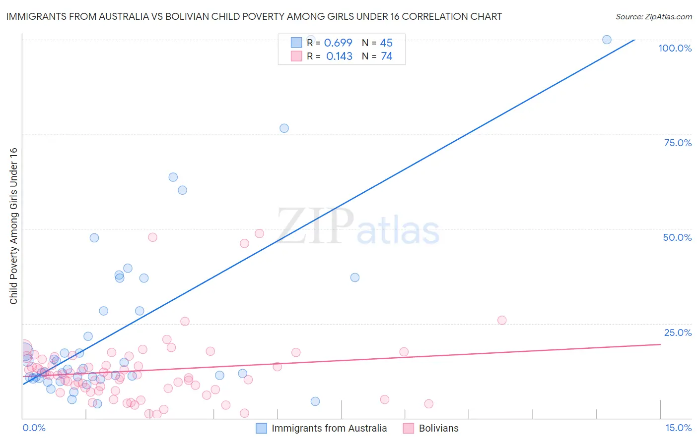 Immigrants from Australia vs Bolivian Child Poverty Among Girls Under 16