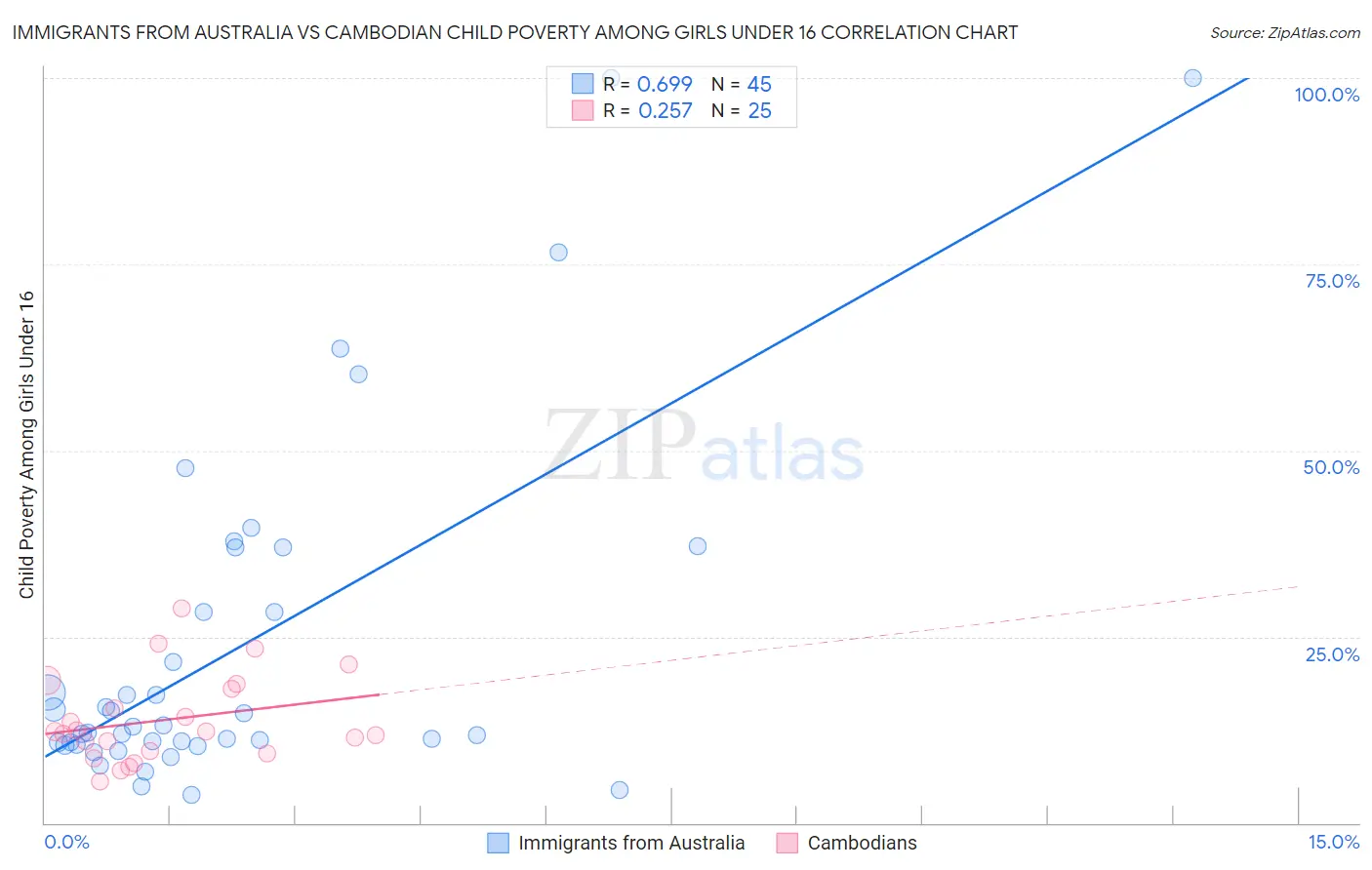 Immigrants from Australia vs Cambodian Child Poverty Among Girls Under 16