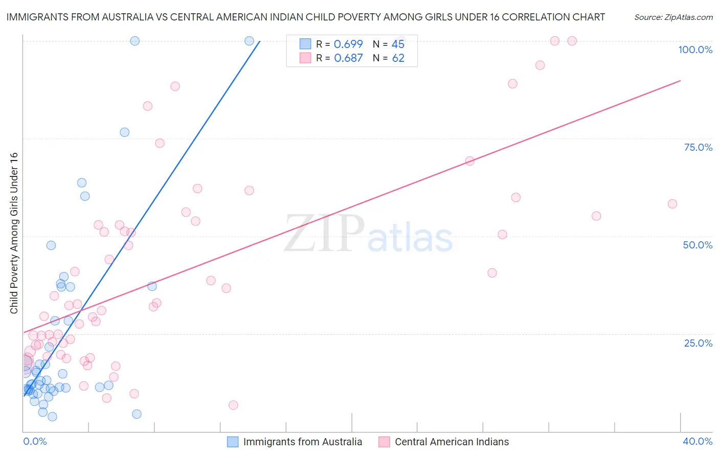 Immigrants from Australia vs Central American Indian Child Poverty Among Girls Under 16