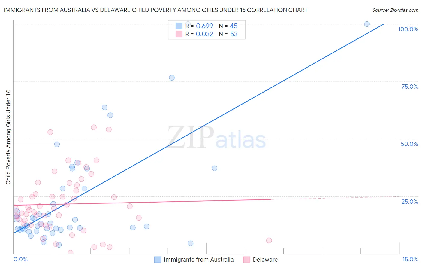 Immigrants from Australia vs Delaware Child Poverty Among Girls Under 16