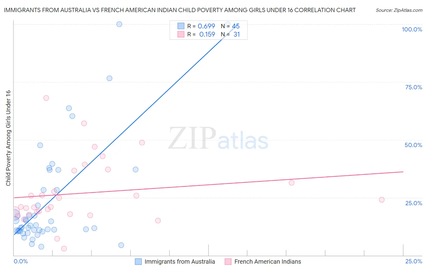 Immigrants from Australia vs French American Indian Child Poverty Among Girls Under 16