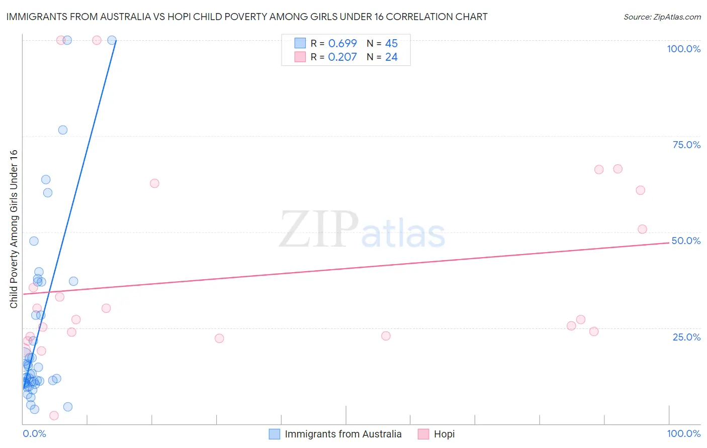 Immigrants from Australia vs Hopi Child Poverty Among Girls Under 16