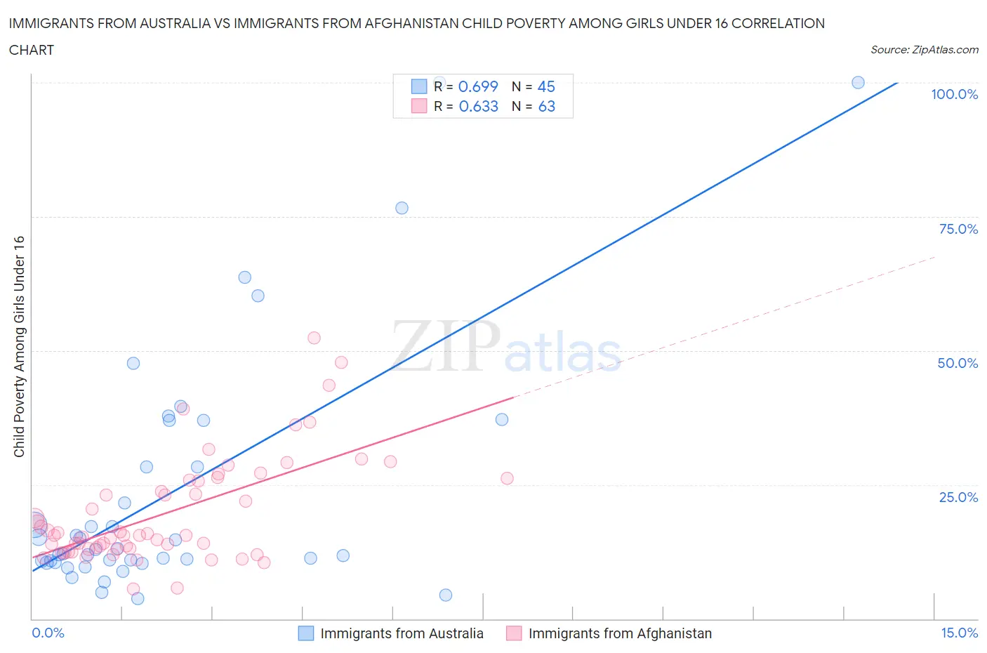 Immigrants from Australia vs Immigrants from Afghanistan Child Poverty Among Girls Under 16