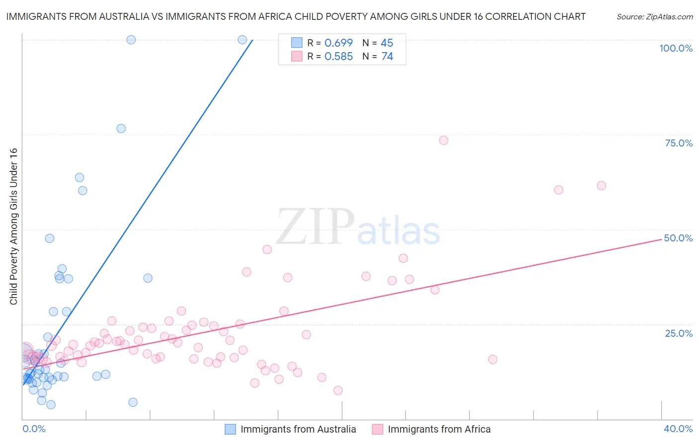Immigrants from Australia vs Immigrants from Africa Child Poverty Among Girls Under 16