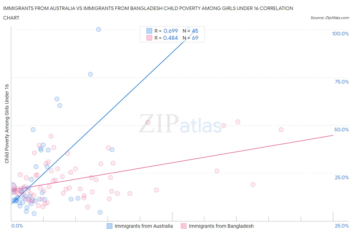 Immigrants from Australia vs Immigrants from Bangladesh Child Poverty Among Girls Under 16