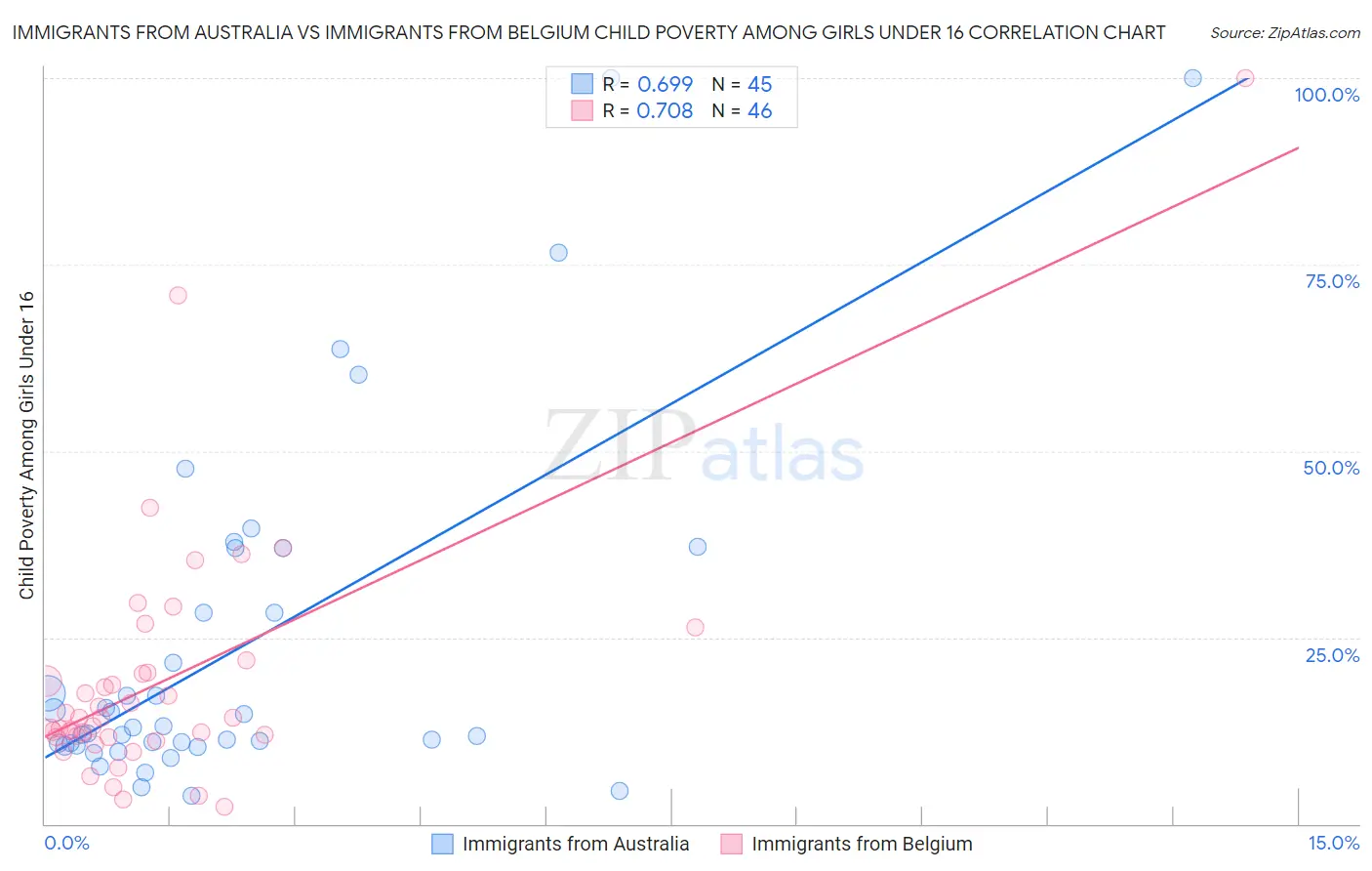 Immigrants from Australia vs Immigrants from Belgium Child Poverty Among Girls Under 16