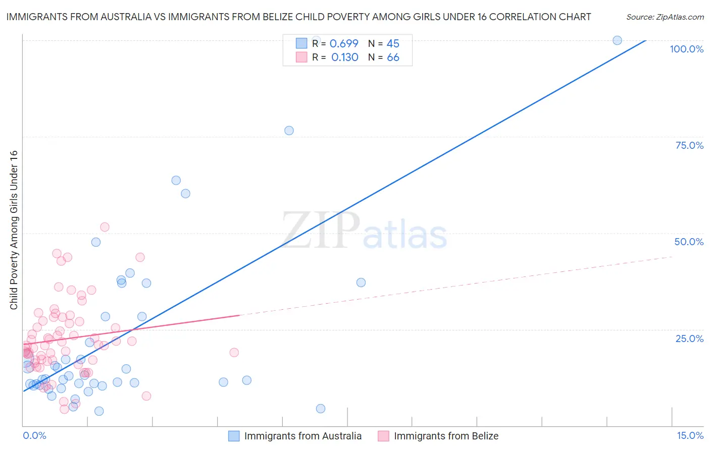 Immigrants from Australia vs Immigrants from Belize Child Poverty Among Girls Under 16
