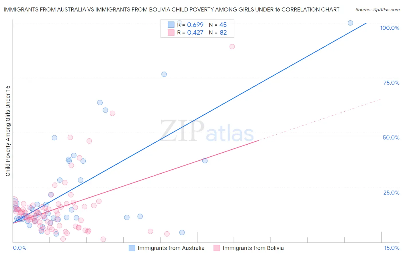 Immigrants from Australia vs Immigrants from Bolivia Child Poverty Among Girls Under 16