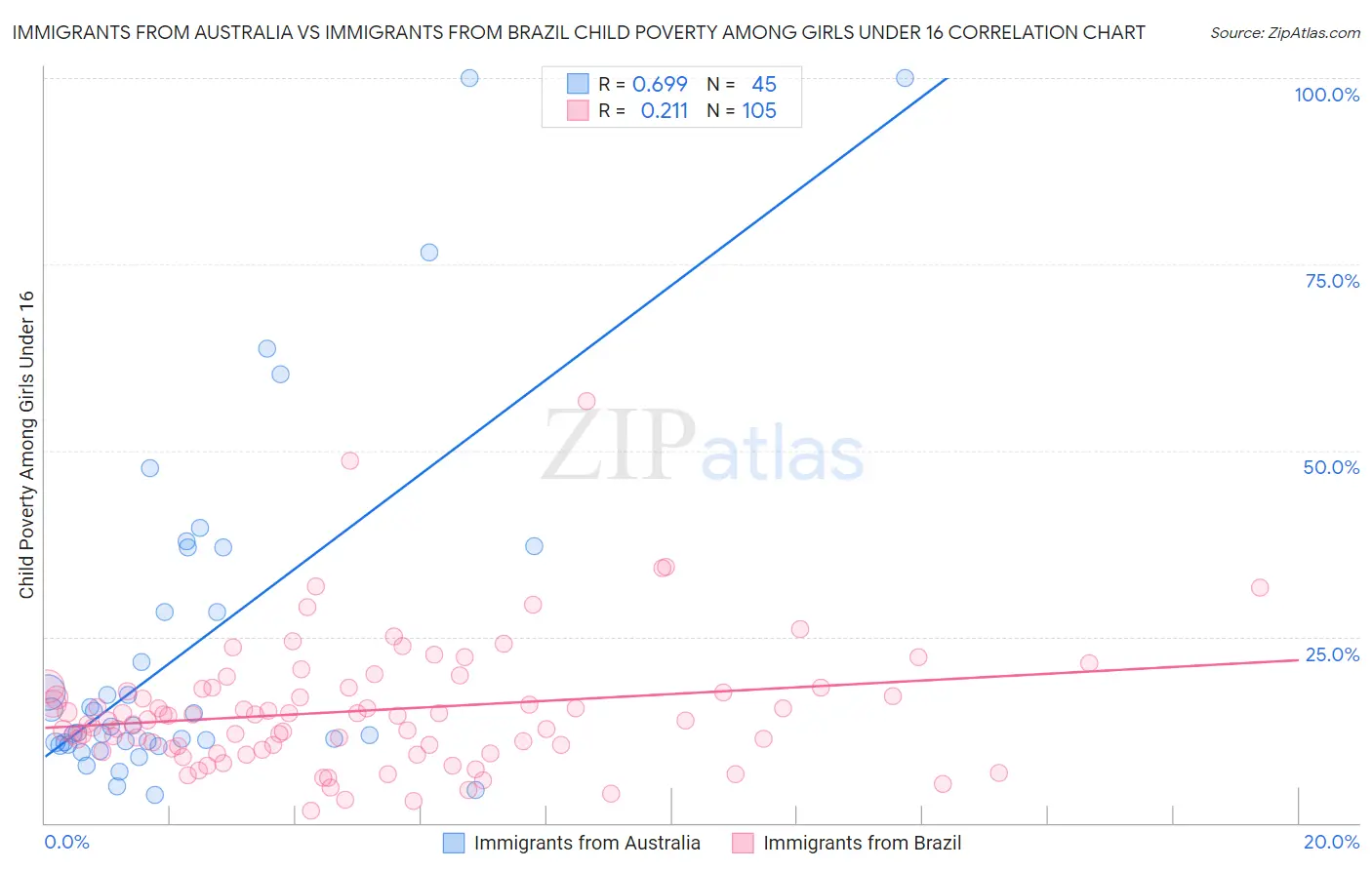 Immigrants from Australia vs Immigrants from Brazil Child Poverty Among Girls Under 16
