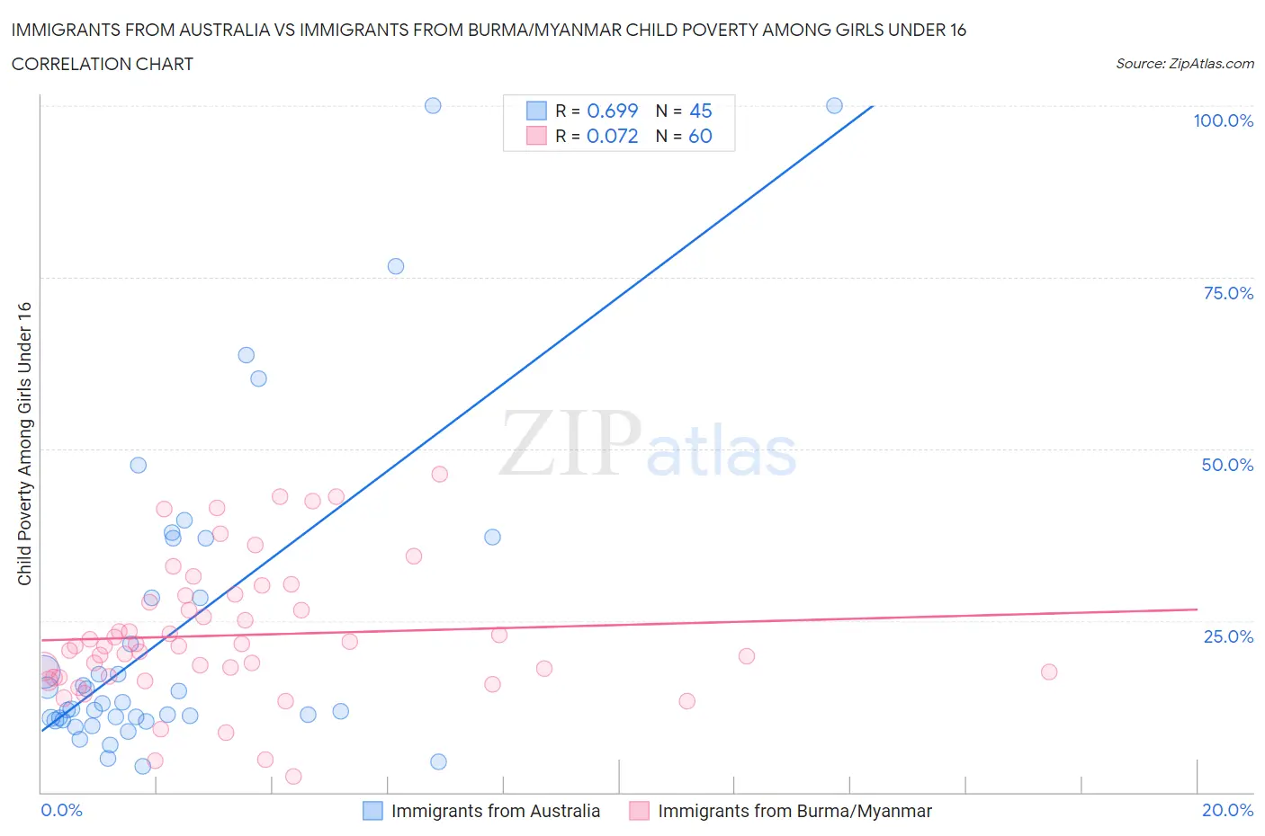Immigrants from Australia vs Immigrants from Burma/Myanmar Child Poverty Among Girls Under 16