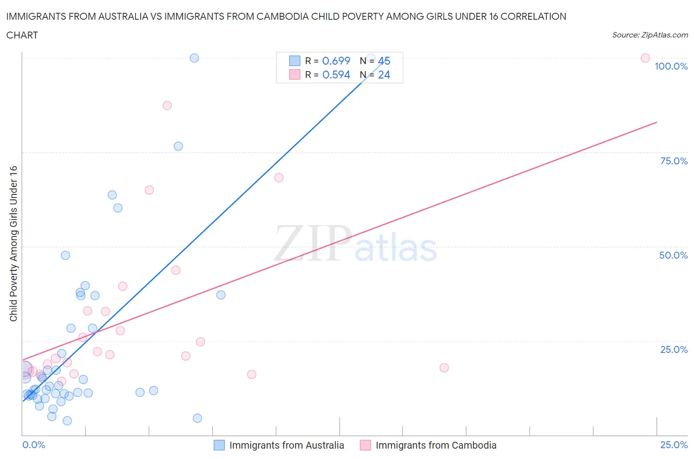 Immigrants from Australia vs Immigrants from Cambodia Child Poverty Among Girls Under 16