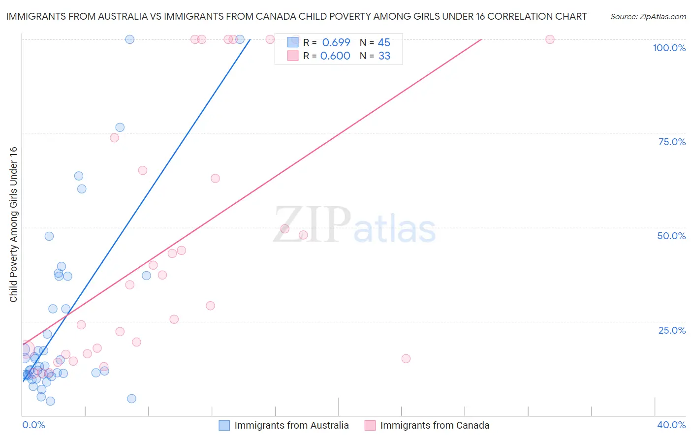 Immigrants from Australia vs Immigrants from Canada Child Poverty Among Girls Under 16