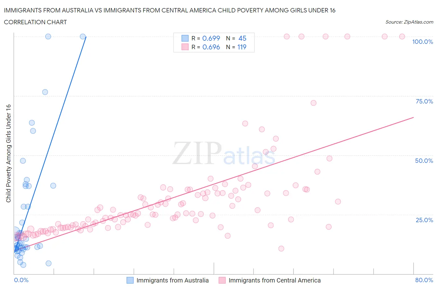 Immigrants from Australia vs Immigrants from Central America Child Poverty Among Girls Under 16