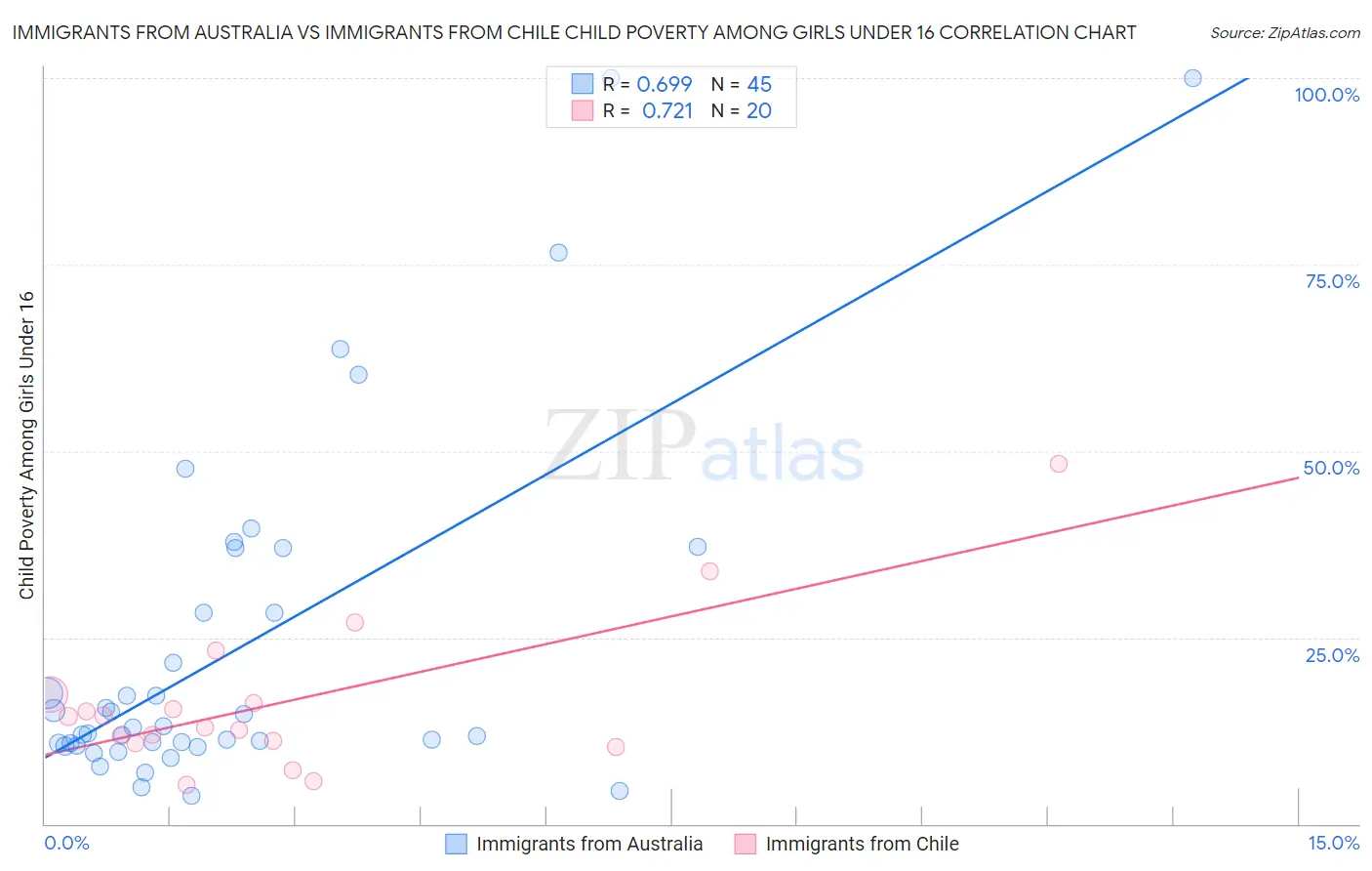 Immigrants from Australia vs Immigrants from Chile Child Poverty Among Girls Under 16
