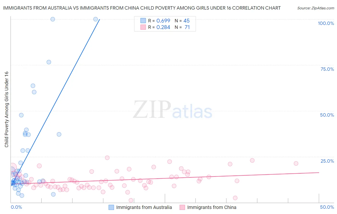 Immigrants from Australia vs Immigrants from China Child Poverty Among Girls Under 16