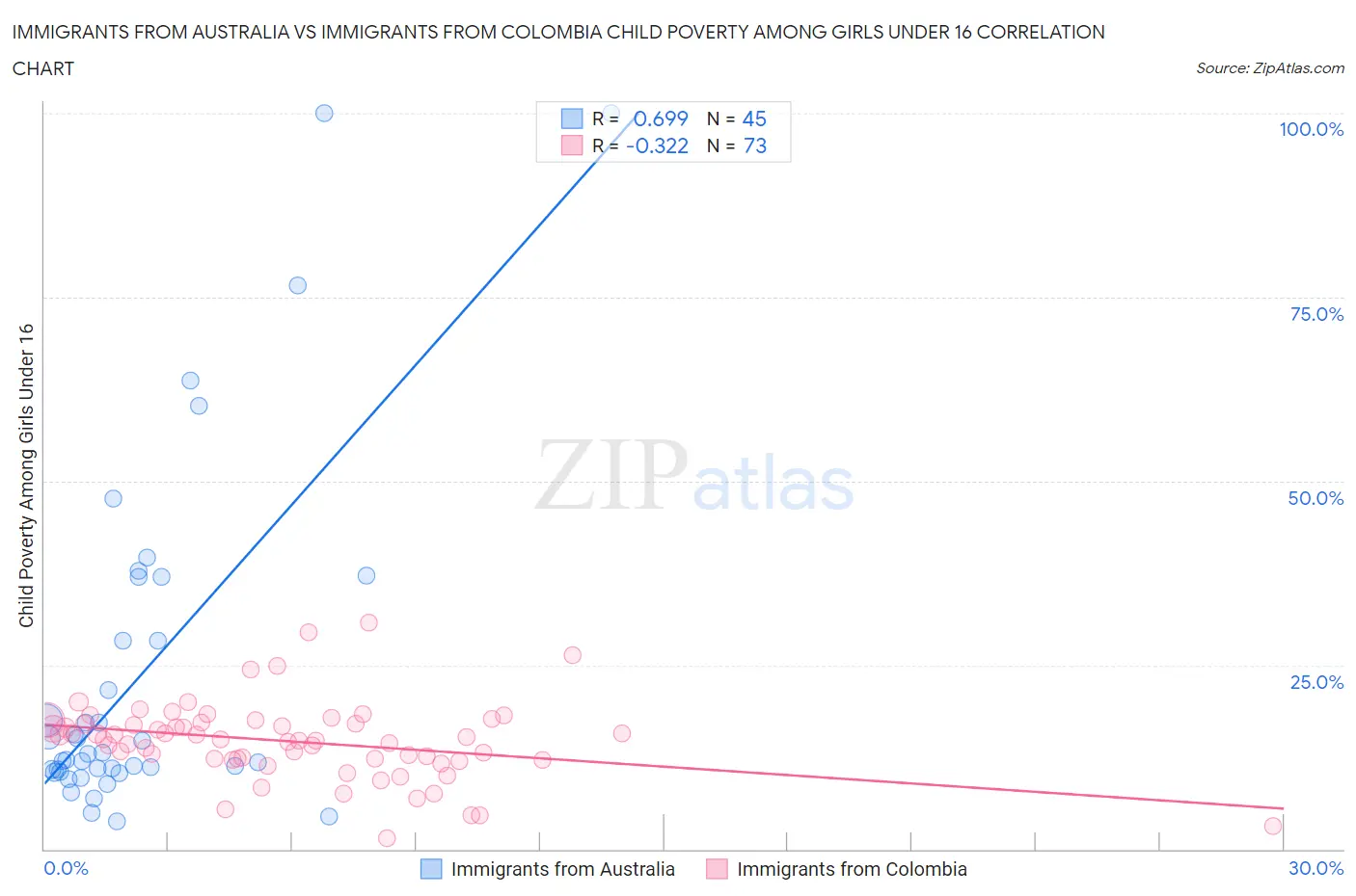 Immigrants from Australia vs Immigrants from Colombia Child Poverty Among Girls Under 16