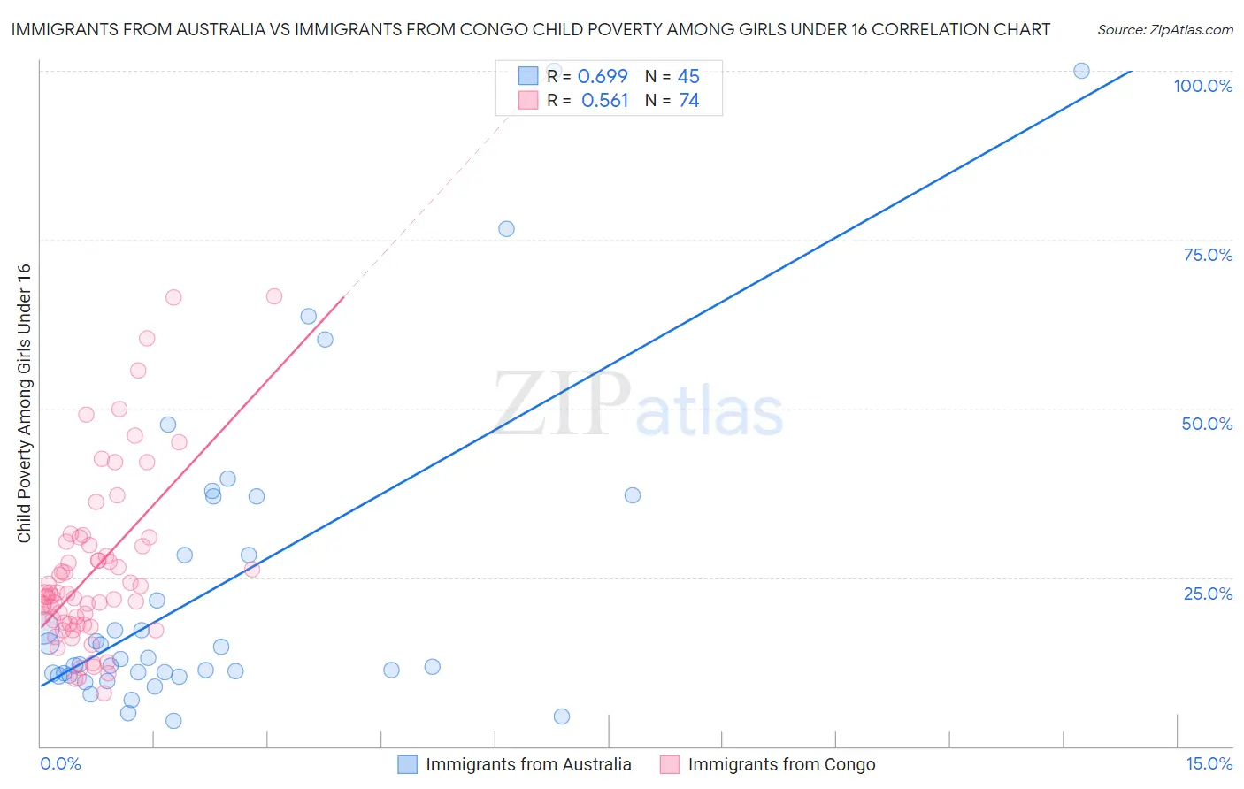 Immigrants from Australia vs Immigrants from Congo Child Poverty Among Girls Under 16