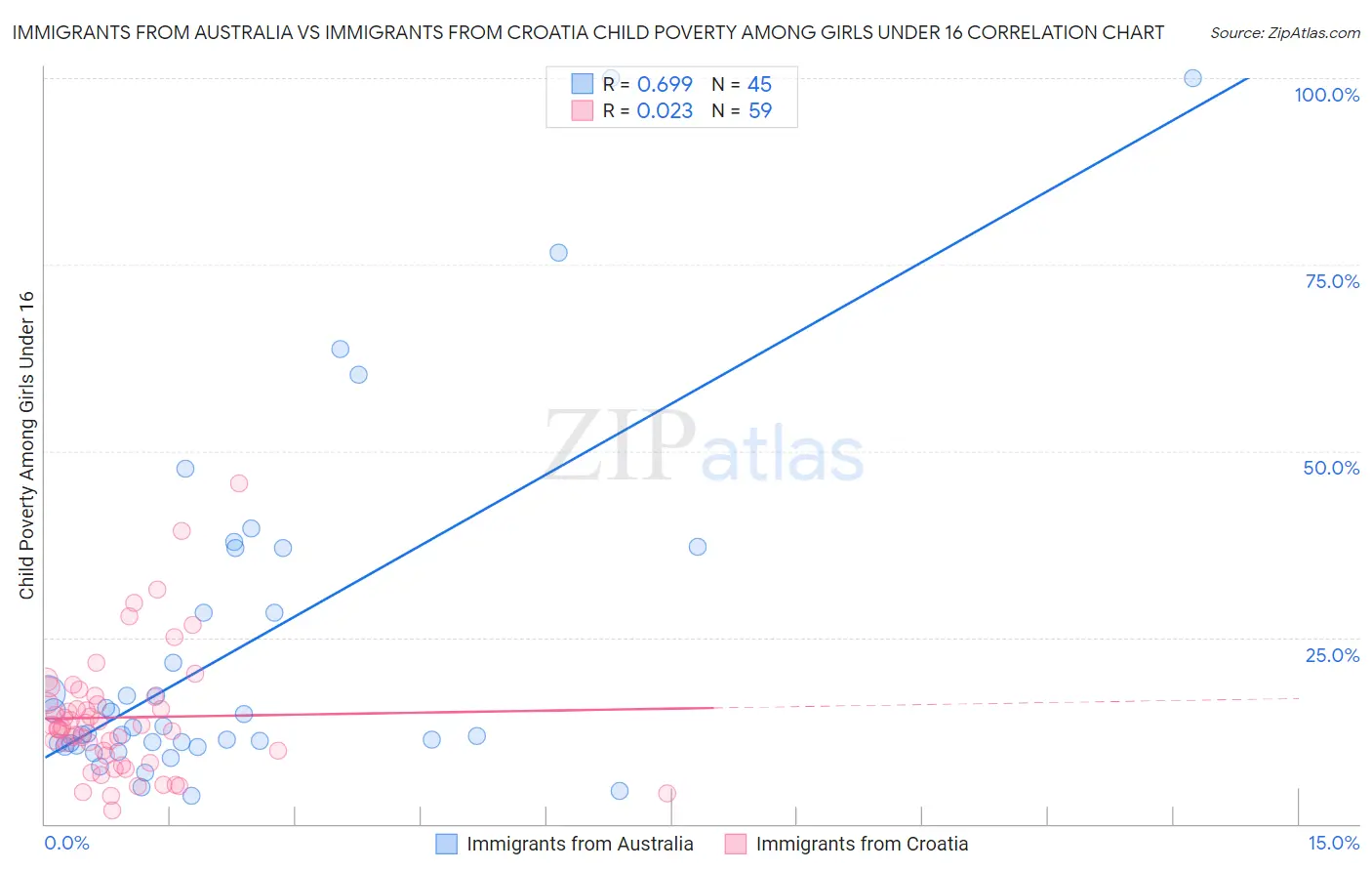 Immigrants from Australia vs Immigrants from Croatia Child Poverty Among Girls Under 16
