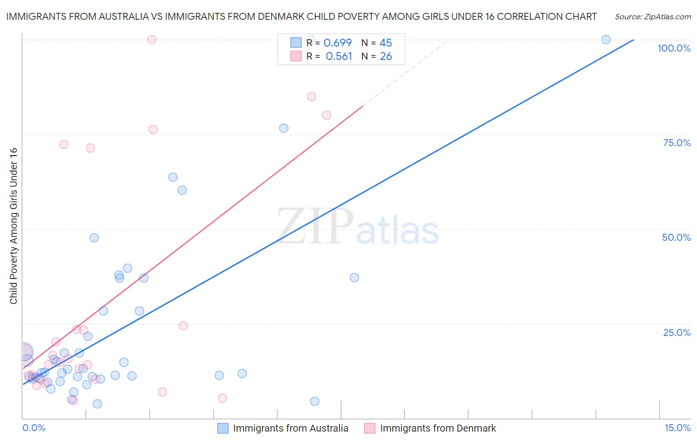 Immigrants from Australia vs Immigrants from Denmark Child Poverty Among Girls Under 16
