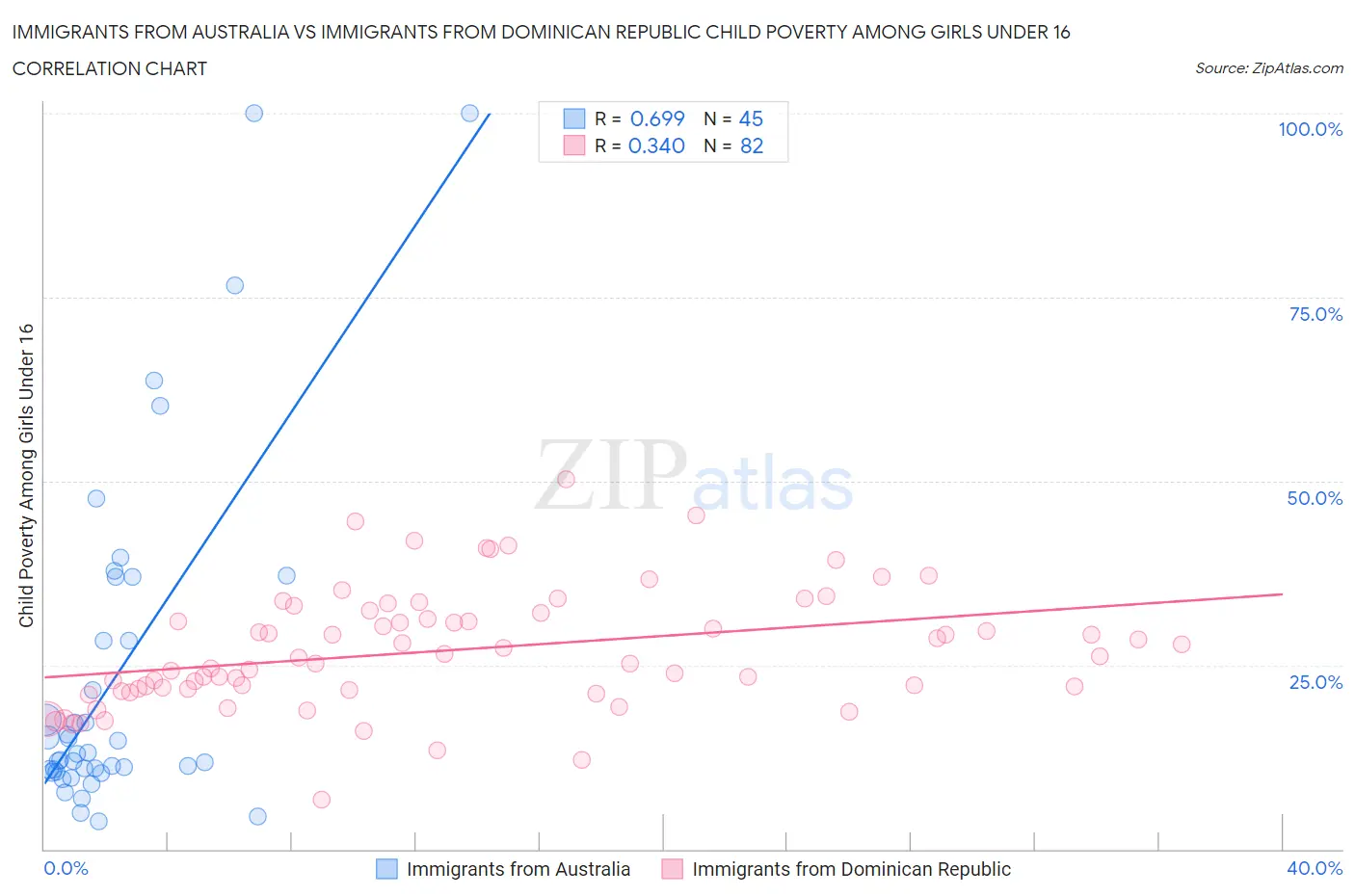 Immigrants from Australia vs Immigrants from Dominican Republic Child Poverty Among Girls Under 16