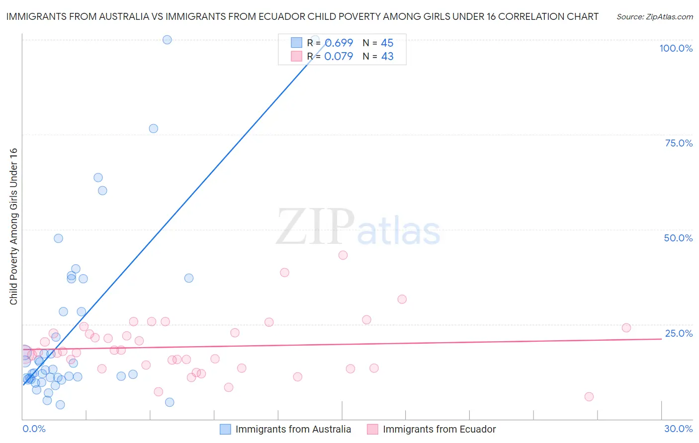 Immigrants from Australia vs Immigrants from Ecuador Child Poverty Among Girls Under 16